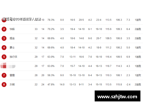 ug环球官方网NBA东西部排名分析：东部猛龙独占鳌头，西部湖人群雄争霸